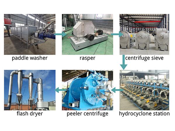 What are the sections of cassava starch processing line?