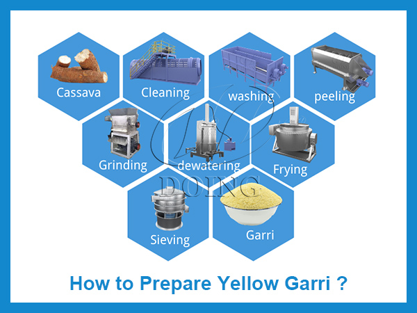 How to prepare yellow garri with modern technology?