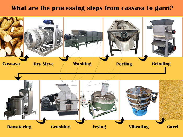 gari production line