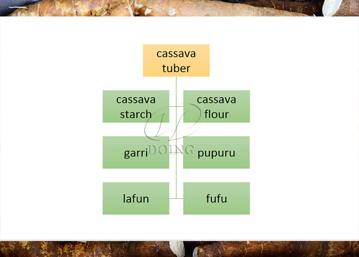 cassava products