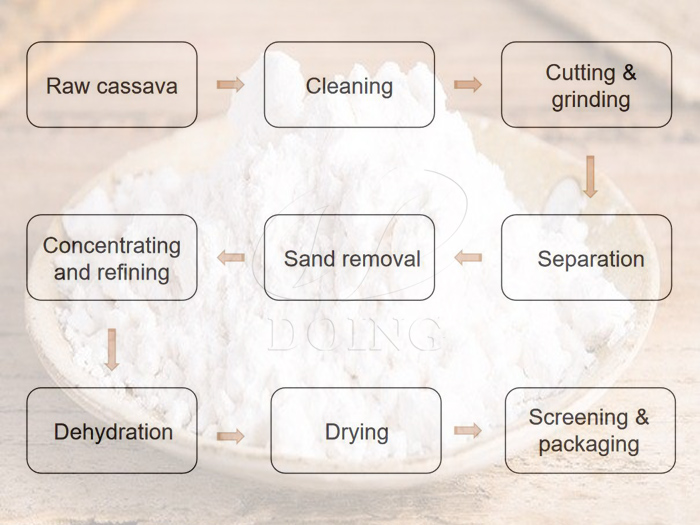 cassava starch processing plant