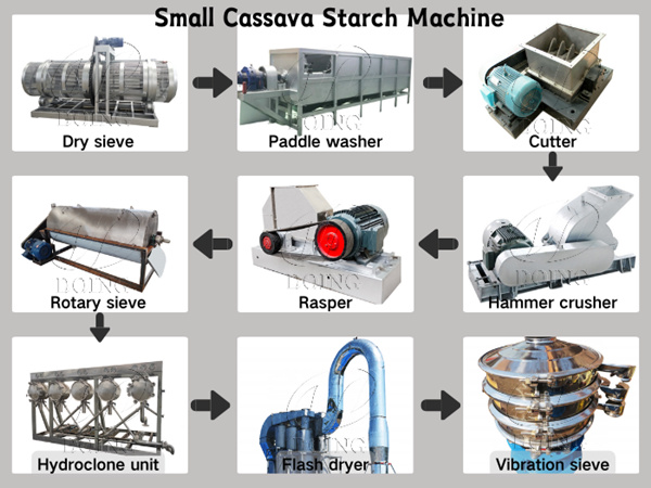 Nigerian client purchased the small scale cassava starch processing line from Henan Jinrui