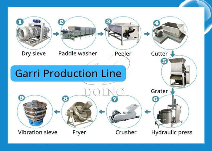 automatic gari processing line